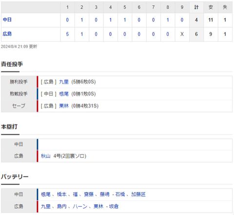 【試合結果】 8/4　中日 4-6 広島 根尾初回から5失点・・追上及ばず3連敗・・・