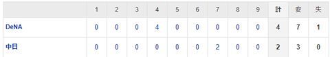 【試合結果】 8/8　中日 2-4 DeNA 松葉4回に崩れ4失点・・石川昂の一発も反撃及ばず敗戦・・