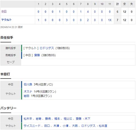 【試合結果】 8/14　中日 6-7 ヤクルト 終盤追い付き延長戦も、、11回齋藤捕まりサヨナラ負け