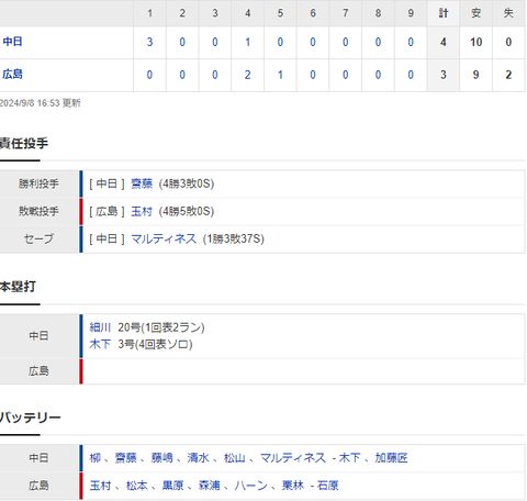 【試合結果】 9/8　中日 4-3 広島 細川先制打に細川20号で初回3点!リリーフ陣奮闘無失点リレーで逃げ切り勝ち!