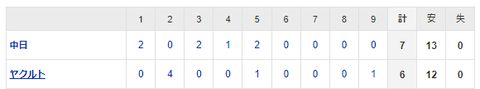 【試合結果】 9/21　中日 7-6 ヤクルト 神宮最終戦は勝利!福永が連夜の一発!村松4安打!