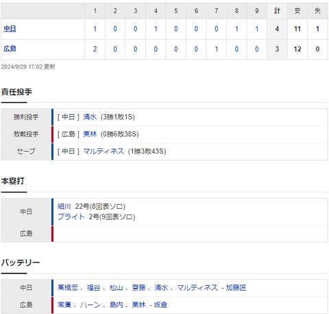 【試合結果】 9/29　中日 4-3 広島 ブライトが栗林から勝ち越し弾で逆転勝利!
