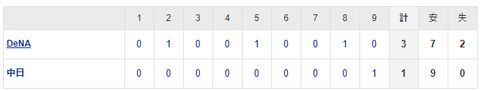 【試合結果】 10/4　中日 3-1 DeNA 梅津5回2失点　打線最終回の1得点のみ
