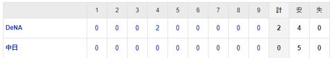 【試合結果】 10/6　中日 0-2 DeNA 今季最終戦完封負け　3年連続最下位に終わる【試合後監督挨拶実況】