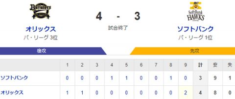 【4-3】ホークスサヨナラ負け、、、松本裕樹打たれる