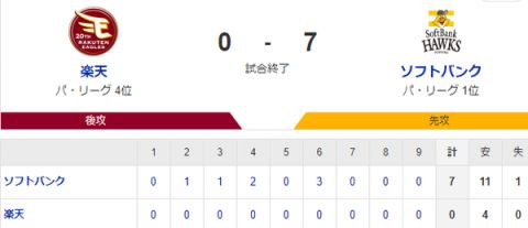 【0-7】ホークス東京ドームで見事カード勝ち越しを決める!!投手陣が無失点リレーの奮闘　甲斐がホームラン含む猛打賞