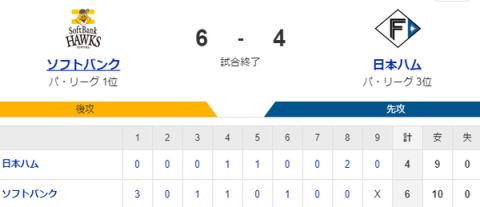 【6-4】ホークス勝利!!スチュワート5回2失点の粘投　近藤2打席連続ホームラン　甲斐2試合連続のホームラン