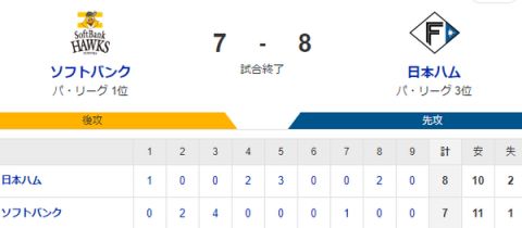 【7-8】ホークス乱打戦惜しくも敗戦　周東2安打2打点の活躍　山川がソロホームランの活躍