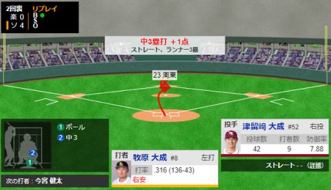 ホークス初回で打線が爆発!!牧原3塁打でさらに追加点