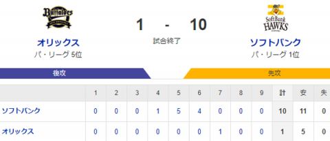 【1-10】ホークス5連勝!!モイネロ6回2安打無失点の好投　緒方の走者一掃でプロ初打点　先発全員安打!!最後にオスナが登場