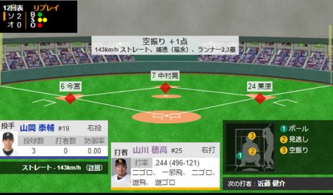 山川穂高のタイムリーでさらに追加点!!この回3得点