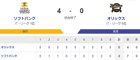 【4-0】ホークス勝利!!有原8回を2安打7奪三振無失点の好投　周東のタイムリーで先制　今宮と栗原がホームラン