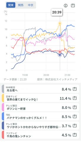 巨人×DeNA、視聴率11.4%wwwwwwww