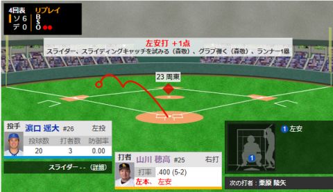 山川穂高が止まらない　本日3打点目wwwwww