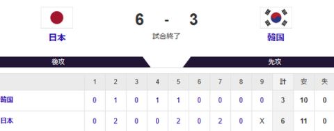 【プレミア12】侍ジャパン、6-3で日韓戦を制す!!牧秀悟の逆転打　森下翔太2ランHR