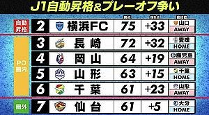 【サッカー】本日最終節 J2最後に笑うのは? 白熱の“J1自動昇格&プレーオフ争い” 横浜FC、長崎、山形、千葉、仙台がクライマックス