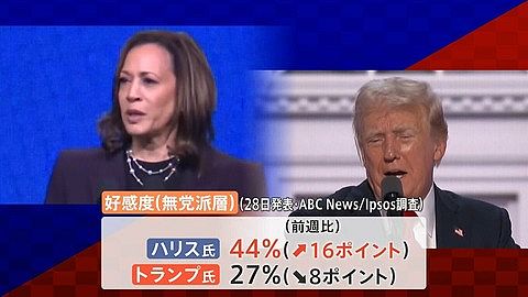 【画像】トランプさん、ド派手に逝く!支持率たったの27%wwwwwwwwwwwwwwwww