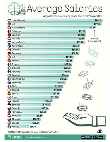 【悲報】日本さん、先進国で最も貧乏な国になっていたことが判明wwwwwwwwww