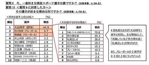 【悲報】三笘薫さん、人気アスリートランキング7位にまで転落