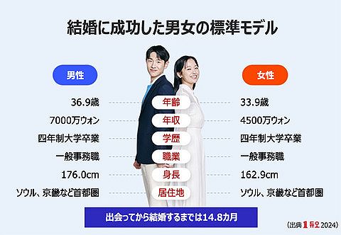 「男性36.9歳・年収810万円、女性33.9歳・521万円」…韓国初婚夫婦3774人の「標準」が話題に
