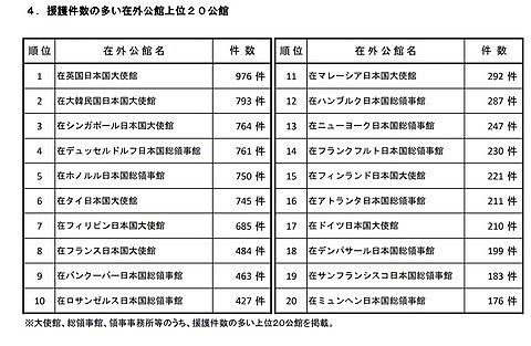 中国、ガチで安全な国だった…  在外公館援護件数でランク外、韓国は2位