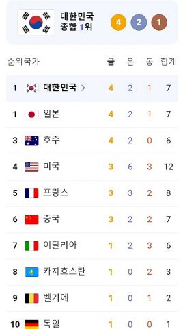 韓国人「パリ五輪リアルタイムメダルランキングで韓国が世界1位に!日本は何位?‥(ブルブル」→「日本は何時金メダルを取ったの?」　韓国の反応
