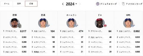 【衝撃】韓国人「大谷翔平のリアルタイム成績がマジで凄すぎる…」ホームランナNL1位!→「大谷は宇宙人だ」　韓国の反応