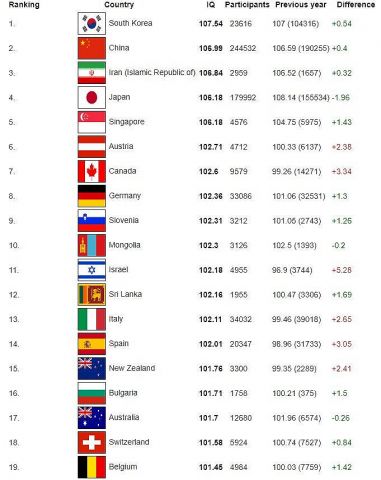 韓国人「2024年全世界IQランキングの結果がこちらです…」世界1位は驚きのアノ国　韓国の反応