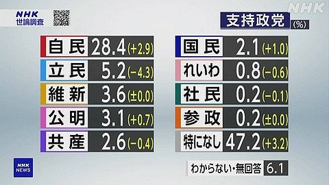 【悲報】立憲民主党、支持率5.2%(-4.3)