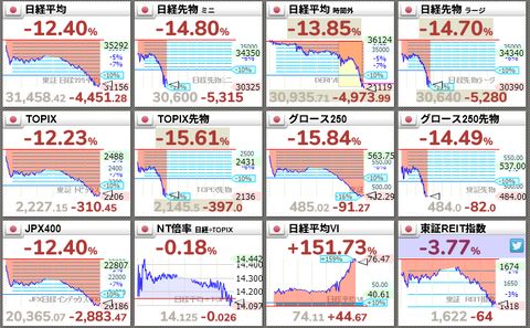 【爆笑】日経平均、4451円安で過去最大の下げ幅更新。ありがとう自民党