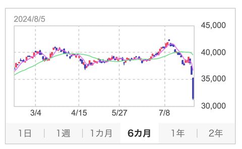 【朗報】株式投資の有識者「今回の下げは材料ないから戻るよ」