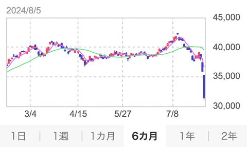 【予想】日経平均38000円に戻るのに何年かかると思う?