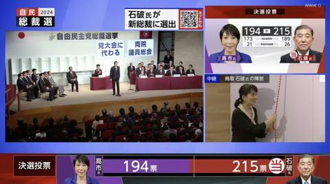 【速報】石破茂氏が新たな総理大臣に。高市早苗は敗北