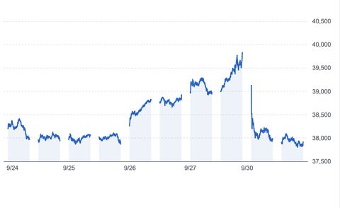 【悲報】日経平均、石破ショックで終値1910円安。どうするのこれ…