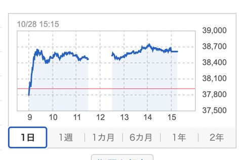 【朗報】れいわの躍進と自民党の過半数割れと山本太郎の躍進を受け日経平均株価が爆上げ