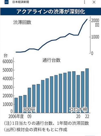 「第二アクアライン」実現へ期成同盟会設立　SNSきっかけに千葉・房総で建設構想再燃