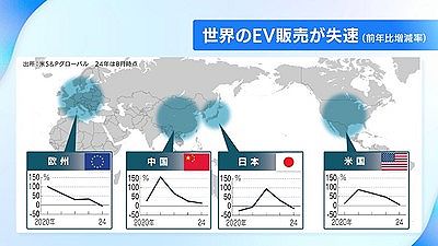 【悲報】世界のEV販売が失速