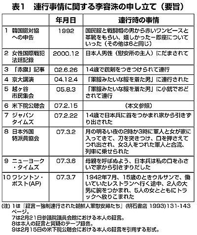 「慰安婦は強制的に連行されたのではなく金儲け」発言の韓神大学教授に市議会議員が懲戒を要求