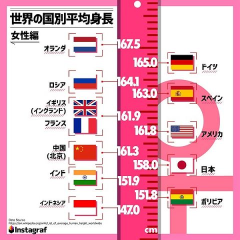 女の最強身長「160cm」に決まるww　男も最強身長が決まったww