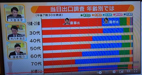 【みんなの反応】兵庫県知事選挙10～20代の7割が斎藤氏を支持!若い世代に浸透【Z世代】