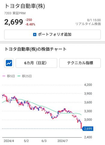 【悲報】日本株買ったやつ、ガチで終わる