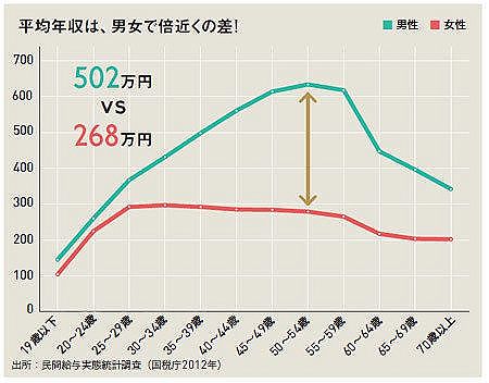 職場での飲み会、男性5000女性2000円に文句言ってる若い層が居るんだが…