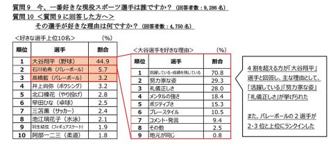 【朗報】好きなスポーツ選手、大谷翔平が44.9%で1位