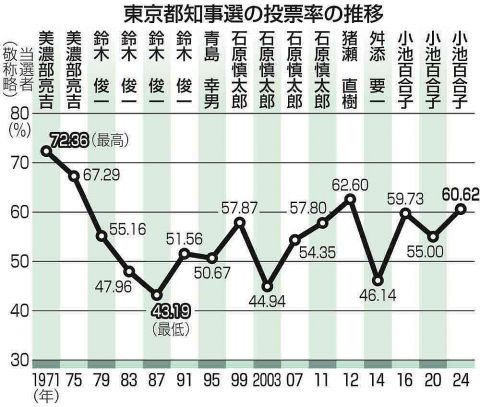 投票率は60.62%、前回5.62ポイント上回る　東京都知事選　関心集めた「有力候補」と「騒動」