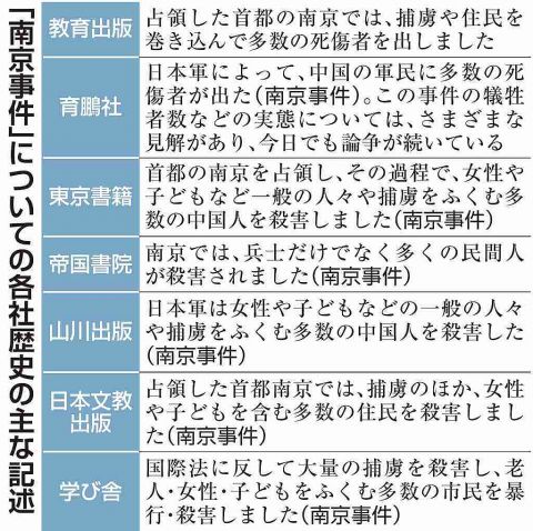 南京事件で「一般人を多数殺害」記載の教科書に「裏付けを」神奈川の民間団体、回答は1社