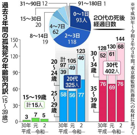広がる若者の孤独死　3年間に東京23区で742人確認、発見に死後4日以上が4割超