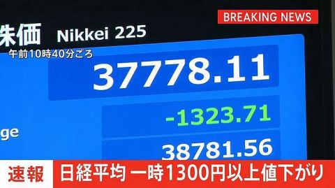 午前の日経平均株価　一時1300円以上↓　円高の進行が影響　日銀総裁やFRB議長の発言受け