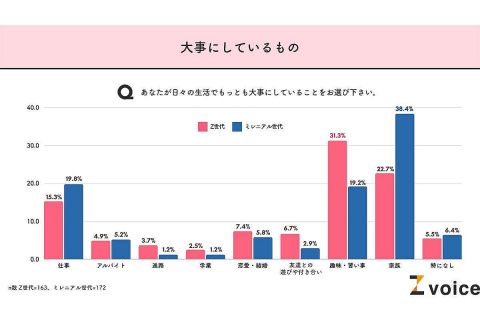 「氷河期世代より悲惨」「オスはクソ」…若者4割が《交際経験ゼロ》なワケ、シビア過ぎる“恋愛観”とは