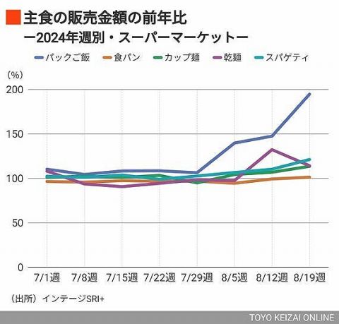 「コメが消えた夏」日本人が代わりに爆買いした物 データでわかった「令和の米騒動」の実態