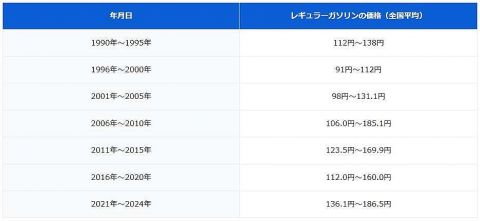 上司が昔のガソリンは100円以下と言っていましたが本当ですか?なぜ今はこんなにガソリンが高いのでしょうか?